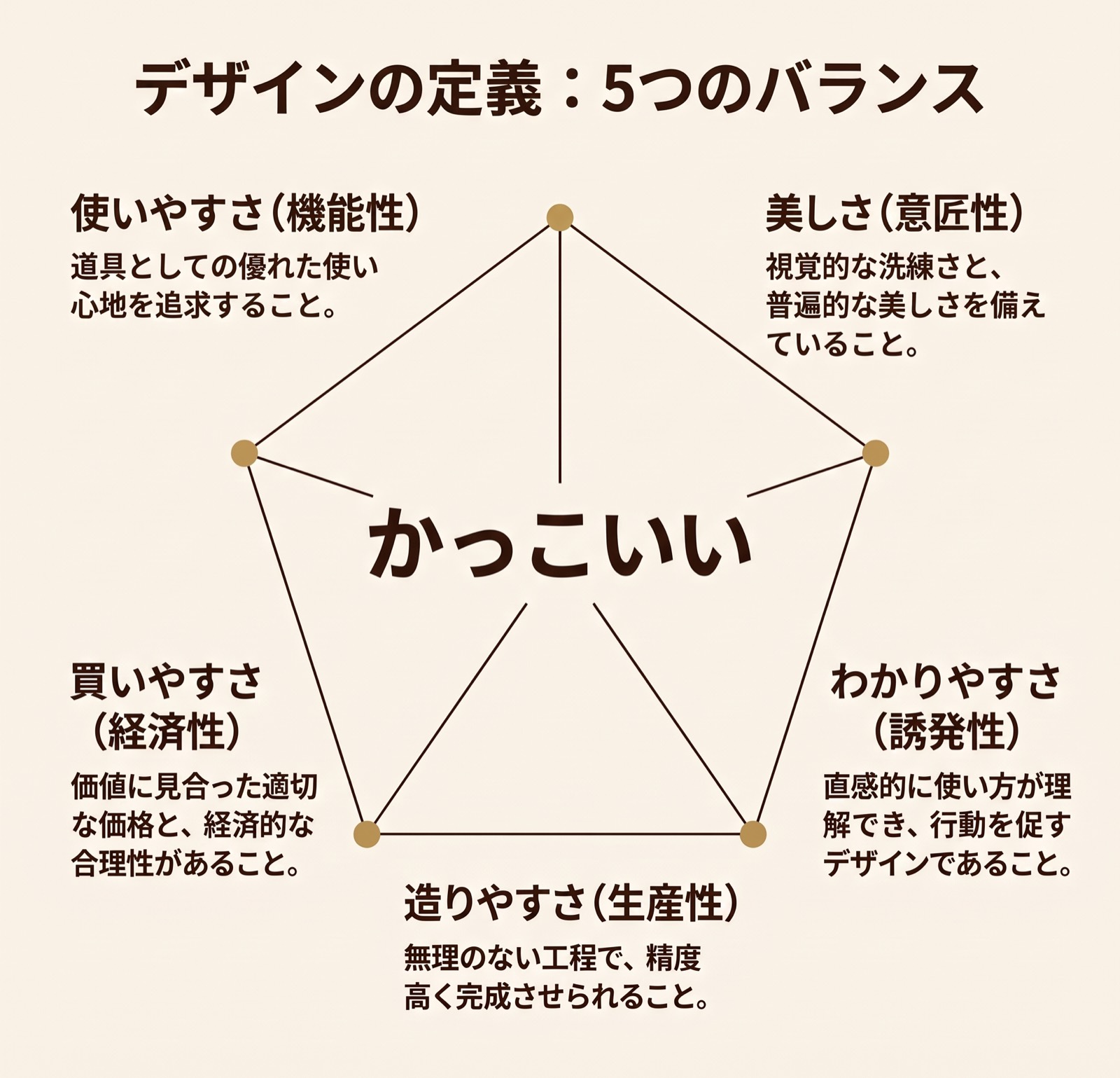 デザインの定義 かっこいいを支える5つのバランスの図解