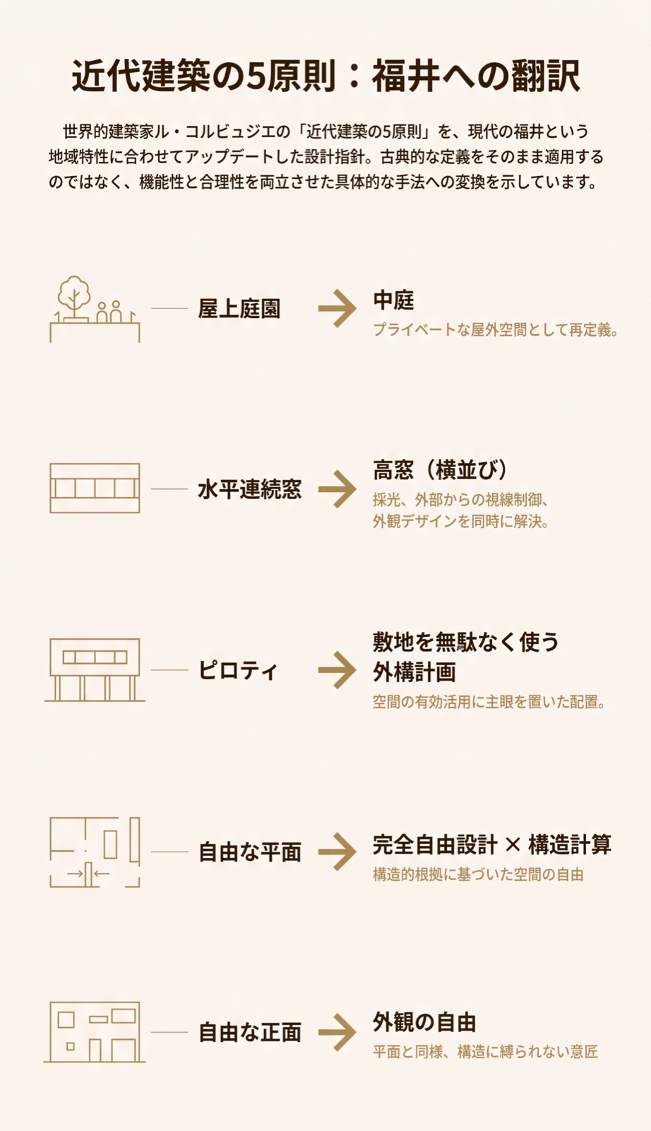 近代建築の5原則を福井の木造住宅に翻訳した対応図