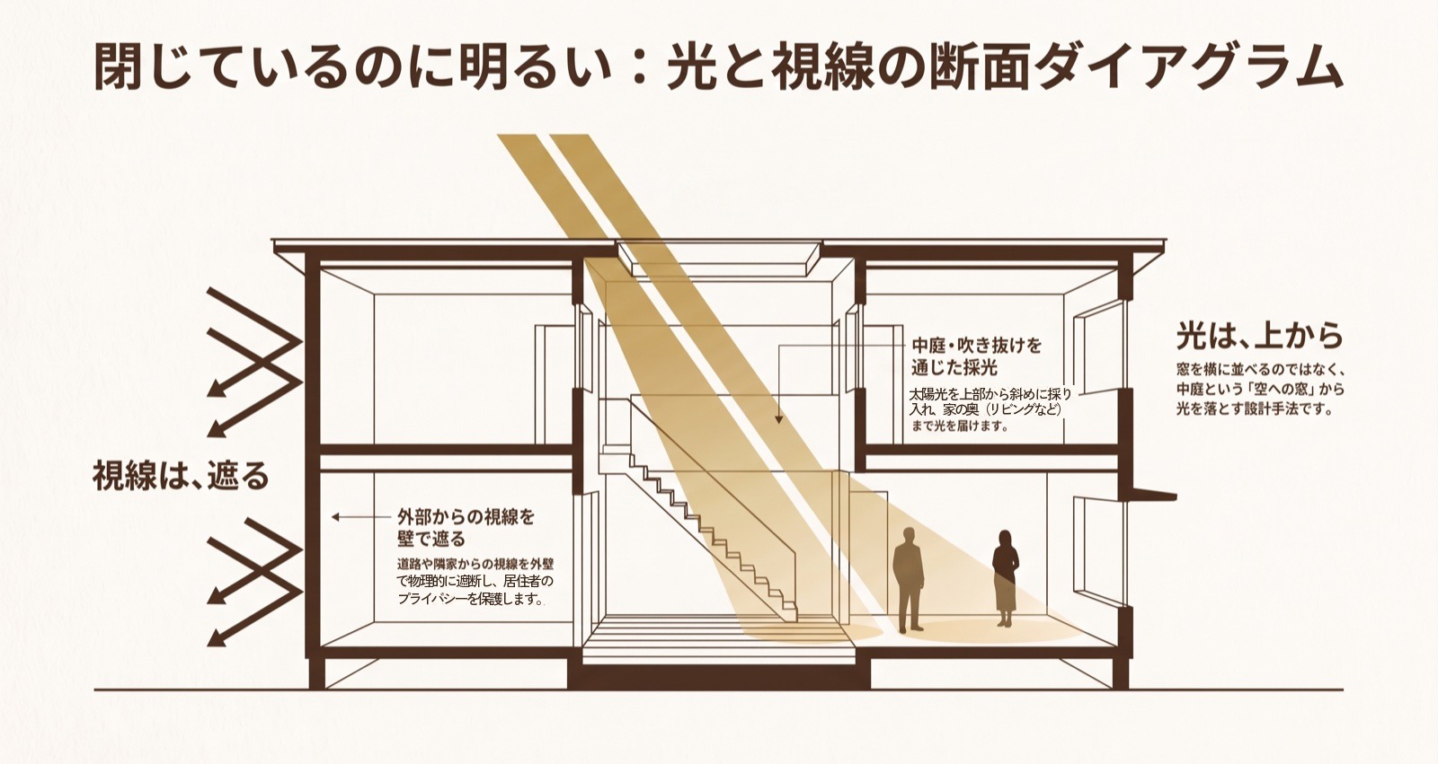 閉じているのに明るい 光と視線の断面ダイアグラム