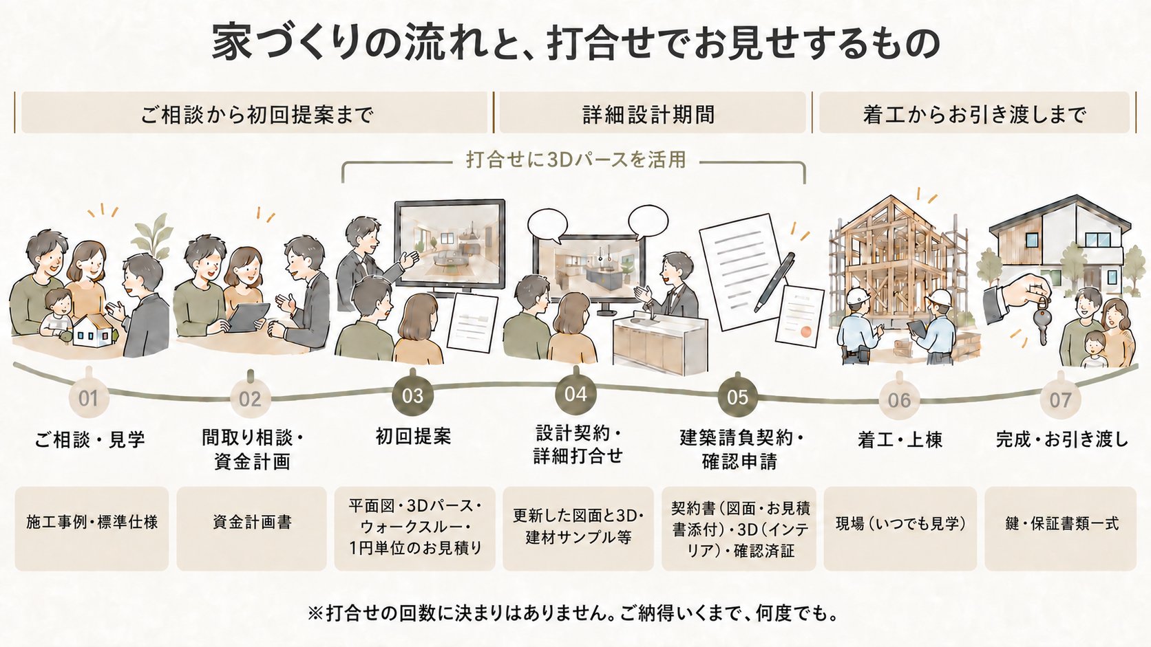 家づくりの流れを3つの期間・7つのステップで表した図。ご相談から初回提案までは施工事例・資金計画書・初回提案の平面図と3Dパースと1円単位のお見積り、詳細設計期間は設計契約後に更新する図面と3Dと建材サンプル、図面とお見積書を添付した建築請負契約と確認申請、着工からお引き渡しまでは現場見学と鍵・保証書類のお渡し。初回提案から確認申請まで、打合せに3Dパースを活用します。打合せの回数に決まりはありません。