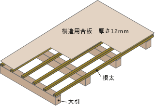 根太工法 イメージ画像