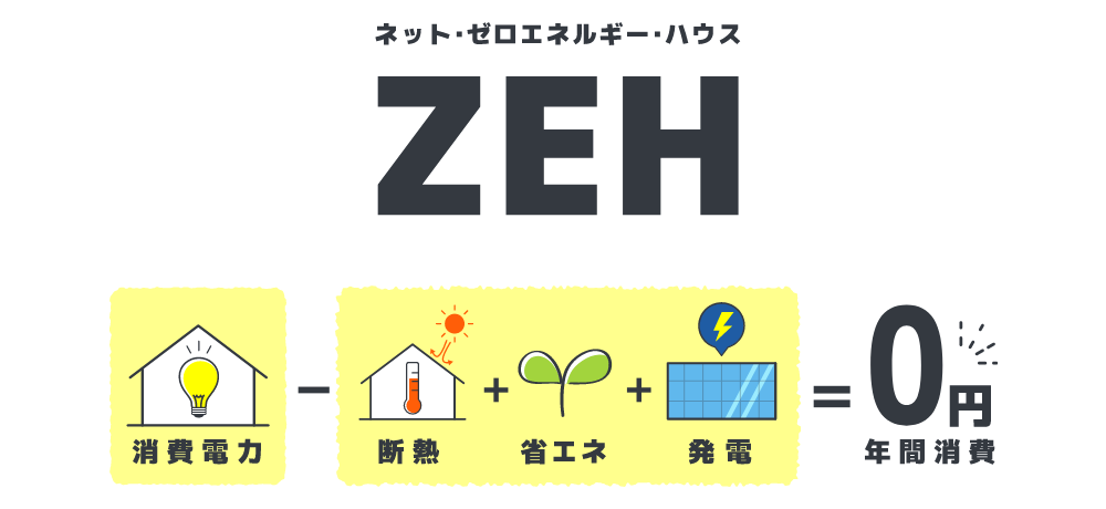 ネット・ゼロエネルギー・ハウスZEH 消費電力-断熱+省エネ+発電=年間消費0円