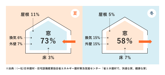 窓の断熱性 イメージ画像 ※出典：(一社)日本建材・住宅設備産業協会省エネルギー建材普及促進センター「省エネ建材で、快適な家、健康な家」